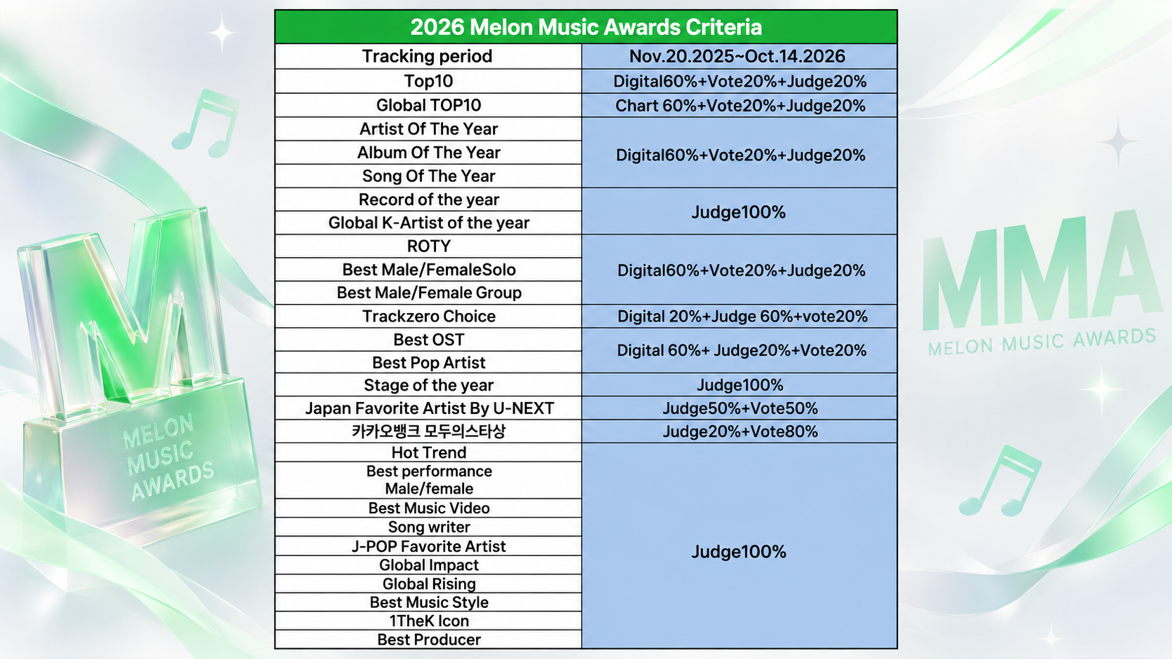 MMA 2026 Award Criteria: How the Melon Music Awards Will Determine Winners