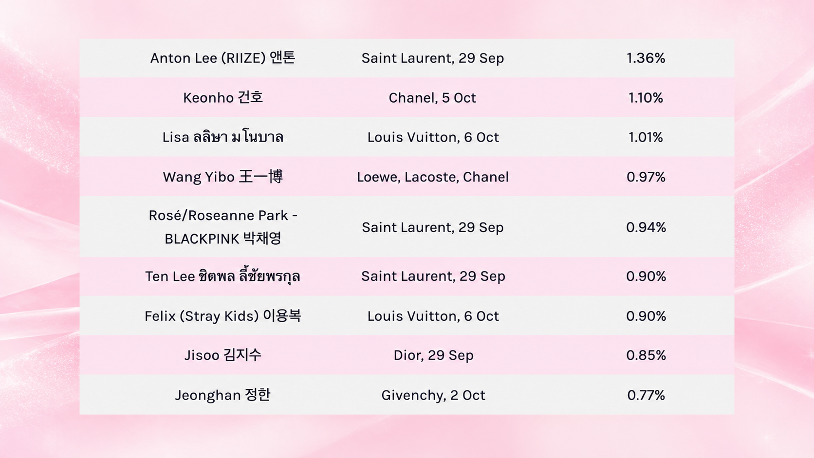 K-pop Idols Make Their Mark at Paris Fashion Week SS27